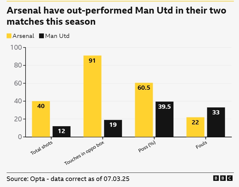 一邊倒？BBC：阿森納本賽季兩次交手曼聯(lián)，多項關鍵數據占優(yōu)