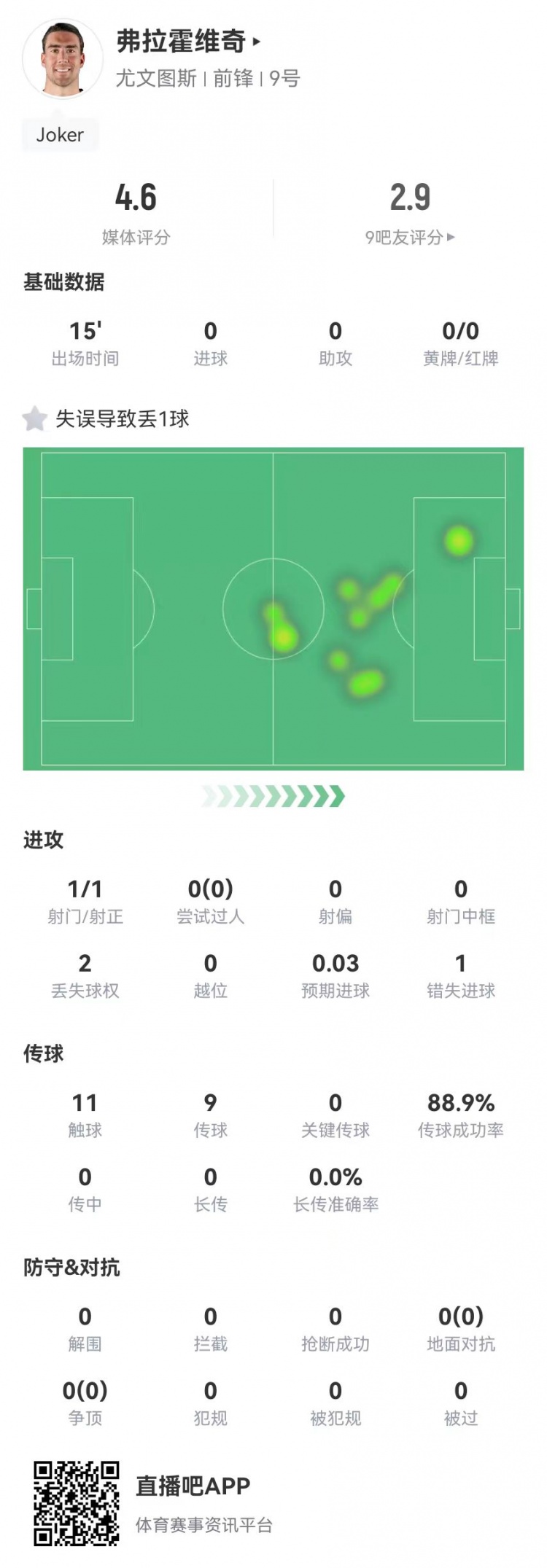 弗拉霍維奇替補15分鐘1失良機+1失誤導(dǎo)致丟球，4.6分全場最低