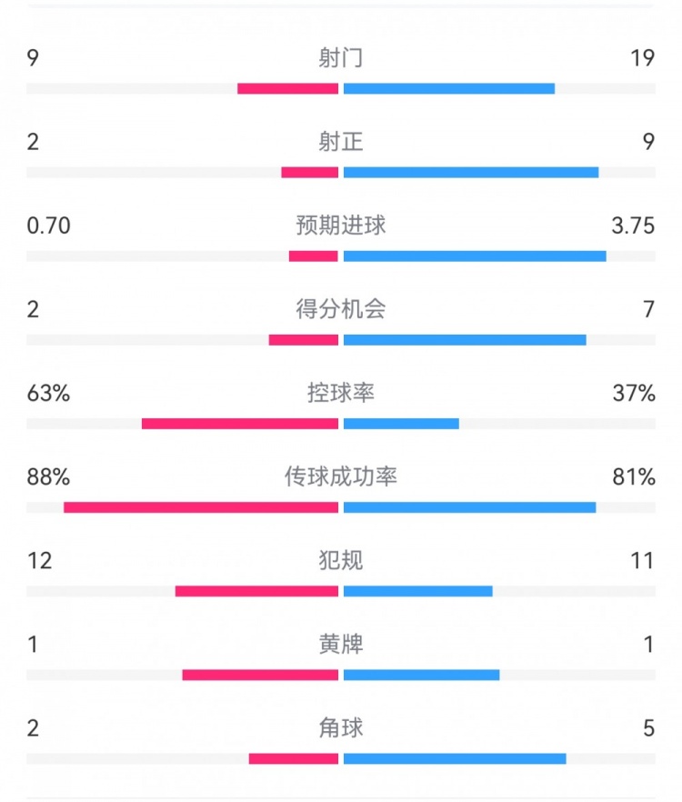 尤文0-4亞特蘭大：射門9-19，得分機會2-7，預期進球0.70-3.75