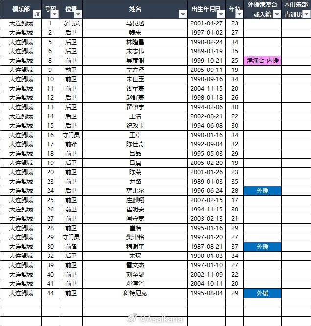 2025中甲聯(lián)賽各參賽隊球員名單（自整理，非官方） ???