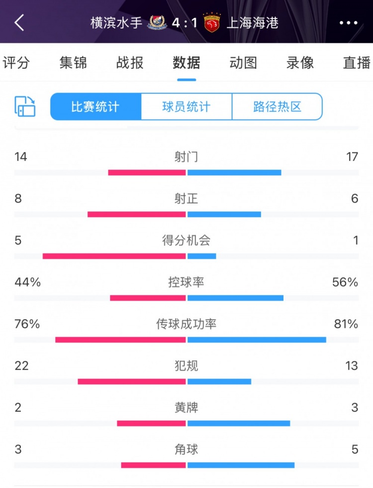 咋輸這么慘？海港17次射門(mén)6次射正，全場(chǎng)數(shù)據(jù)并不落下風(fēng)