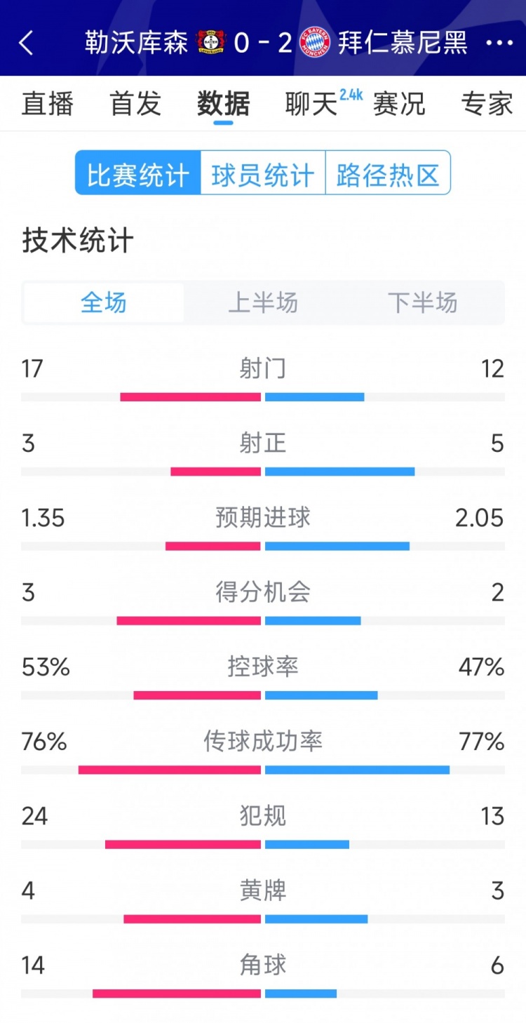 效率致勝，拜仁2-0勒沃庫森全場數(shù)據(jù)：射門12-17，射正5-3