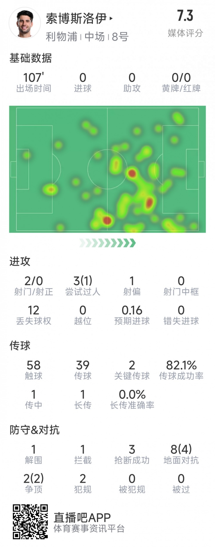 索博斯洛伊本場數(shù)據(jù)：2次射門，3次搶斷，10次對抗6次成功