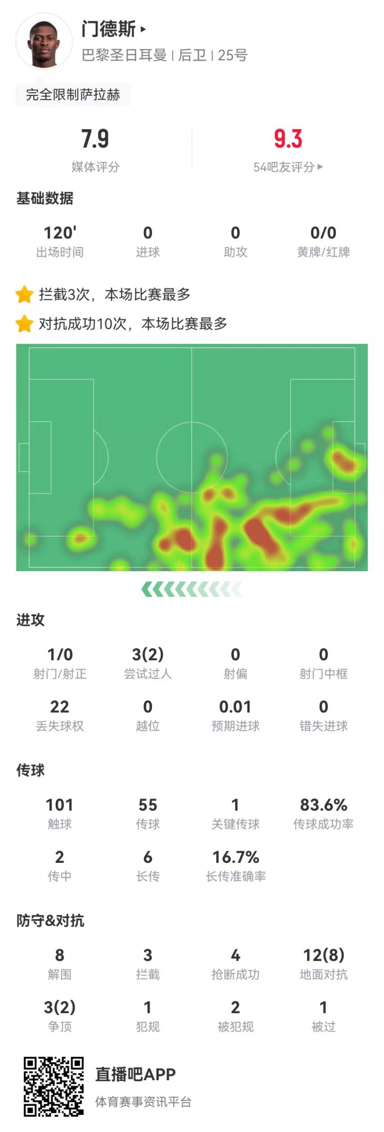 封印法老！門德斯本場8解圍2封堵3攔截4搶斷+10成功對(duì)抗 獲7.9分