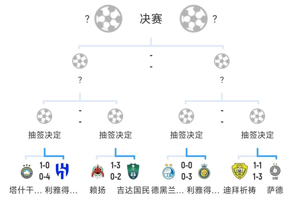 全員惡人！新月+勝利+國(guó)民打亞冠全部輕松晉級(jí)，西亞4強(qiáng)沙特占3席