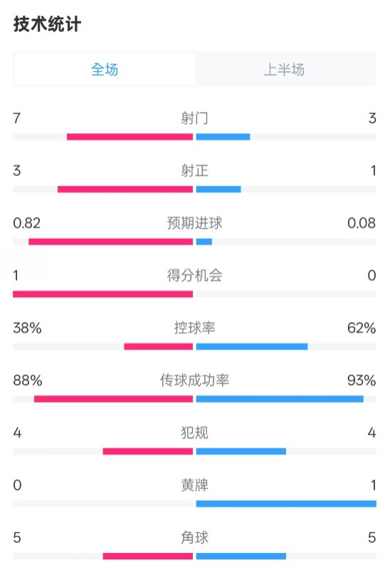 馬競(jìng)半場(chǎng)1-0皇馬數(shù)據(jù)：射門(mén)7-3，射正3-1，控球率38%-62%