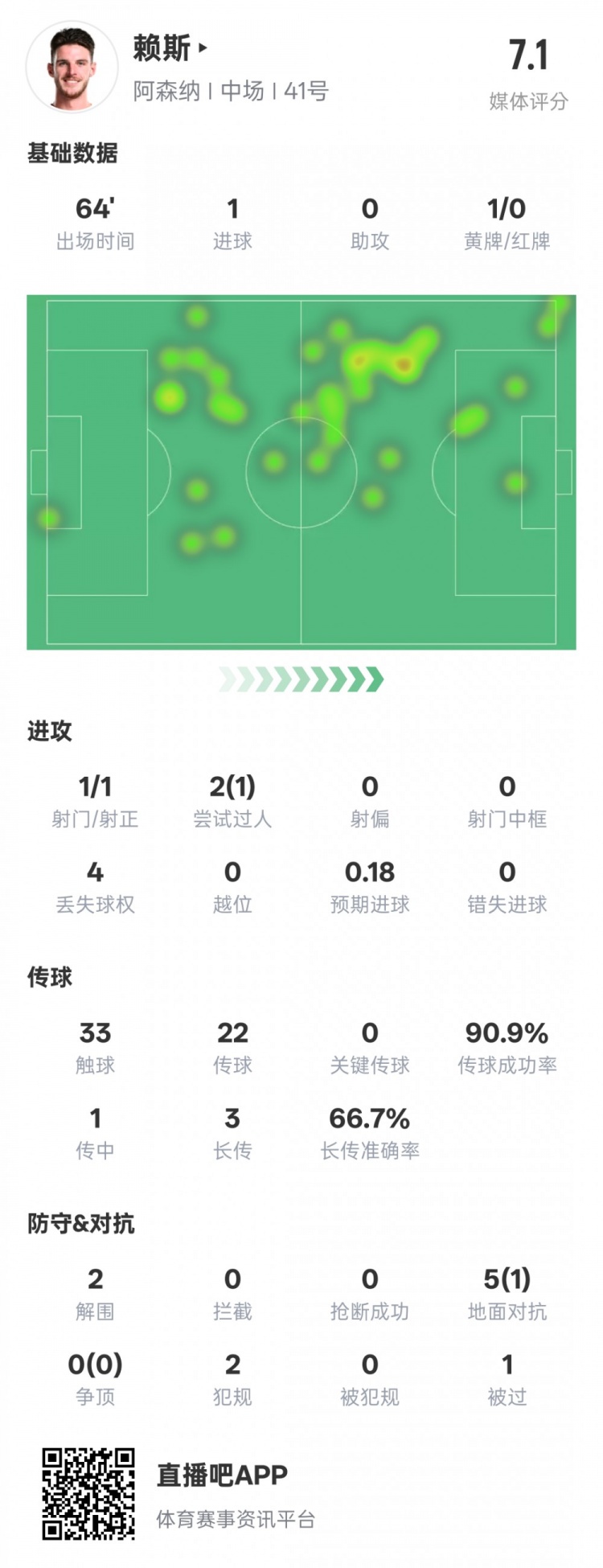 賴斯本場數(shù)據(jù)：1進球2解圍&傳球成功率90.9%，評分7.1