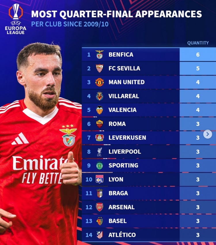 歐聯改制后晉級八強次數榜：塞維利亞5次、曼聯4次，軍槍競各3次
