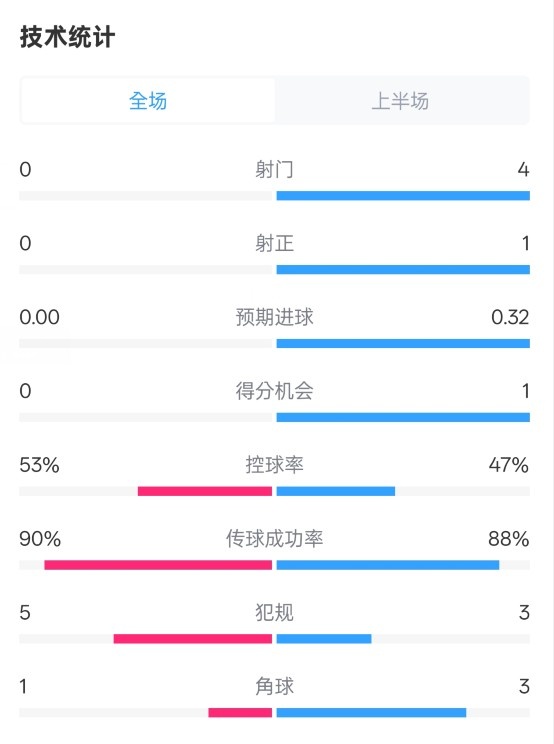 0射門(mén)！切爾西半場(chǎng)0-0哥本哈根數(shù)據(jù)：射門(mén)0-4，控球率53%-47%