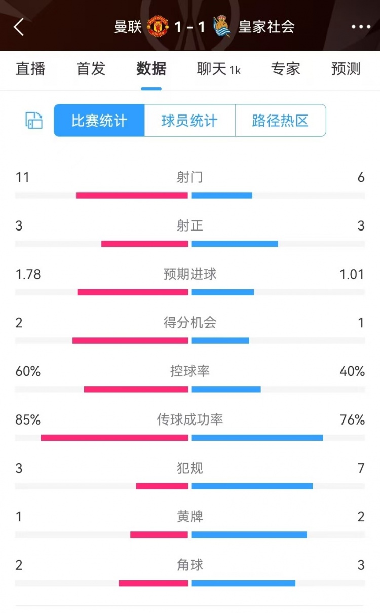 曼聯(lián)半場數(shù)據(jù)：射門11-6、射正3-3、得分機(jī)會(huì)2-1，犯規(guī)3-7