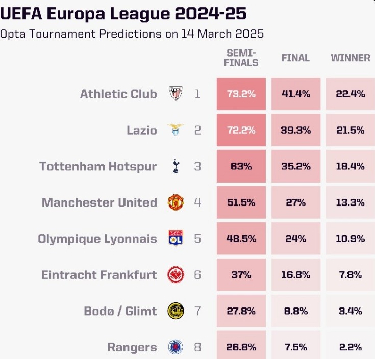 OPTA列本賽季歐聯(lián)杯奪冠概率：畢爾巴鄂競技居首，曼聯(lián)第四