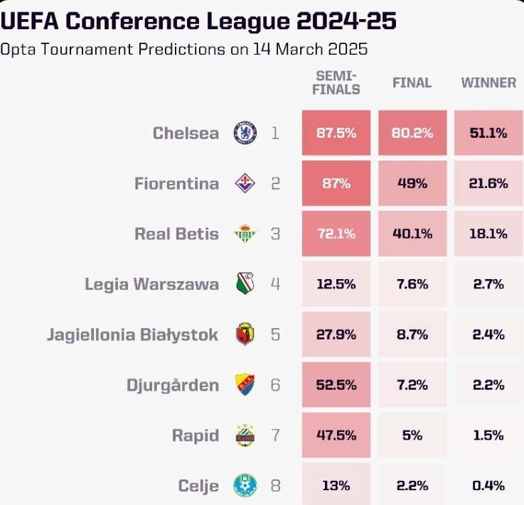 OPTA列本賽季歐協(xié)聯(lián)奪冠概率：切爾西大幅領(lǐng)跑，貝蒂斯第三