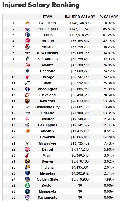 遭大規(guī)模傷病潮！湖人傷病名單人員薪資達(dá)1.48億 超76人聯(lián)盟最多