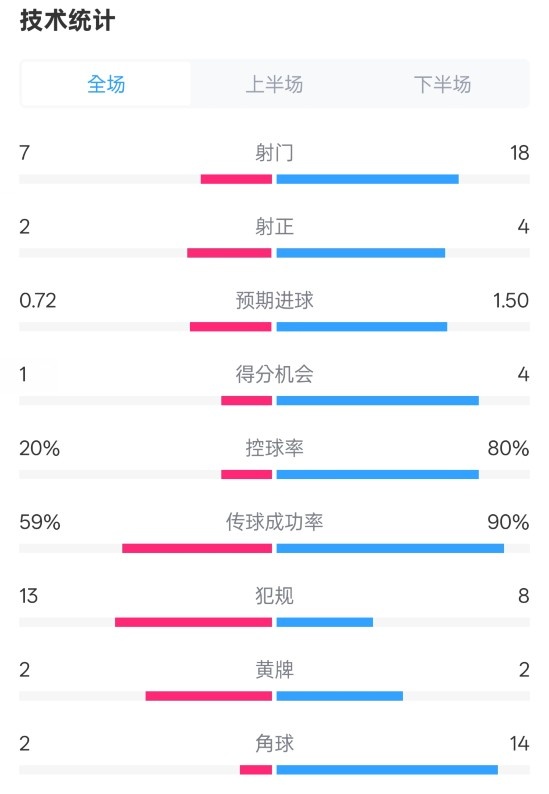 柏林聯(lián)合1-1拜仁數(shù)據(jù)：射門7-18，射正2-4，控球率20%-80%