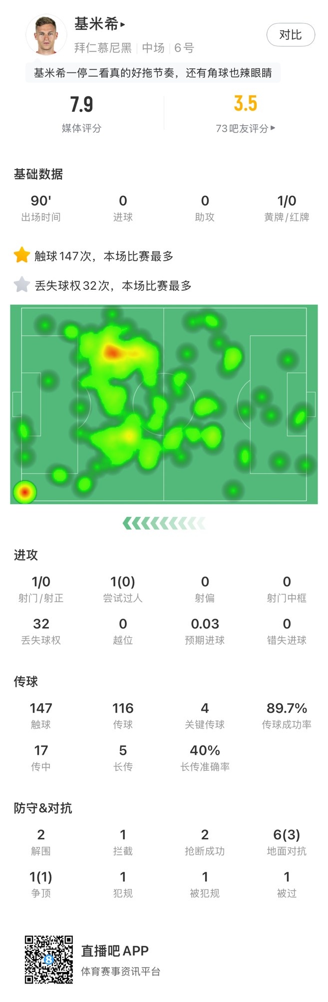 基米希本場數(shù)據(jù)：147次觸球和32次丟失球權(quán)均全場最多，獲評7.9分