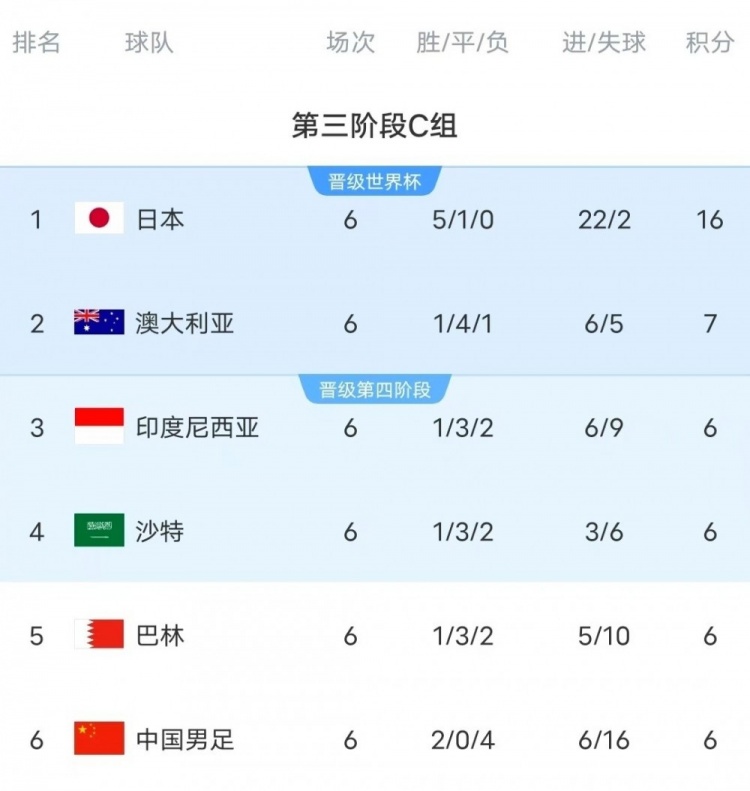 18強賽C組只有日本和澳大利亞凈勝球為正數(shù)，國足凈勝球-10